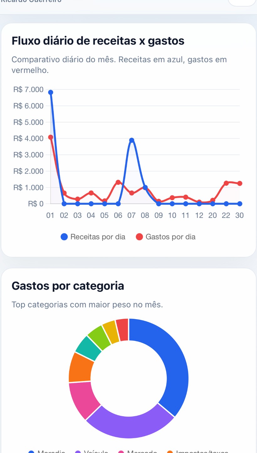 Tela real do Clowdete com gráficos e categorias